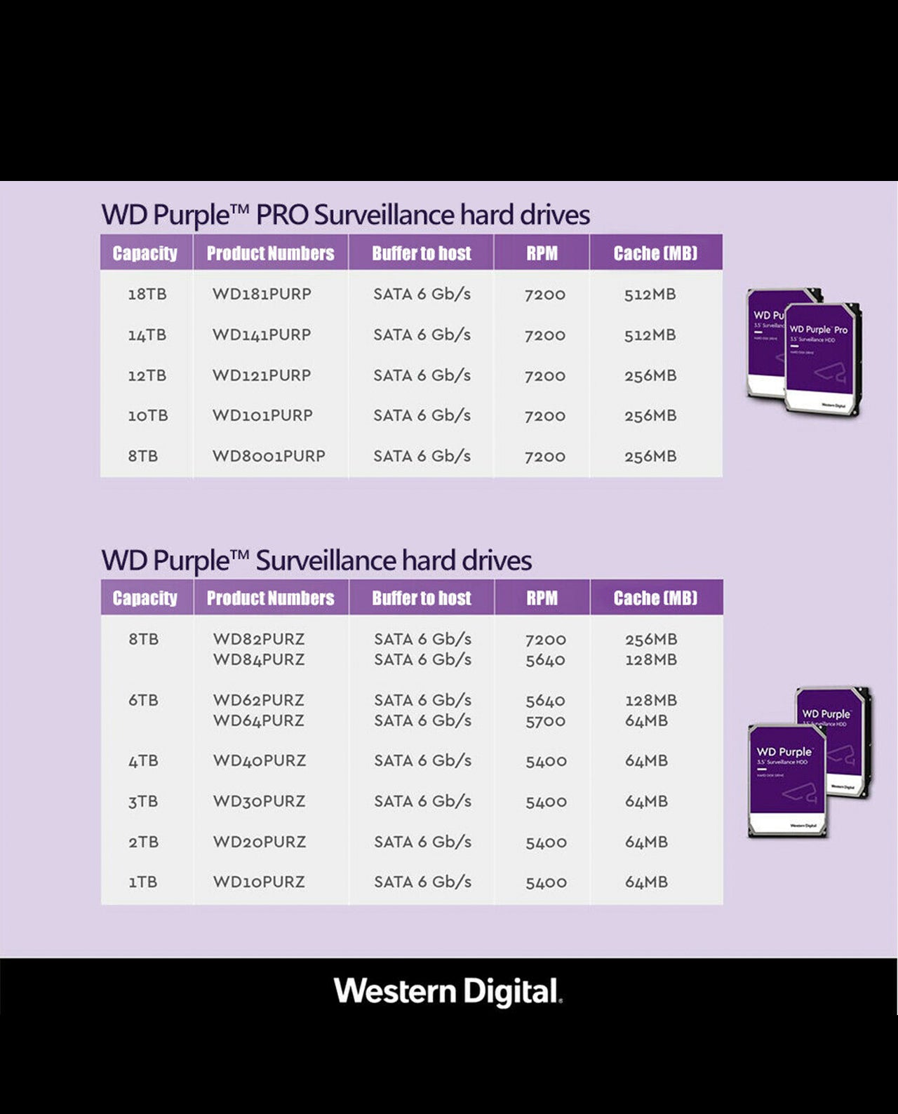 WD Purple Surveillance Hard Drive 2TB Chart